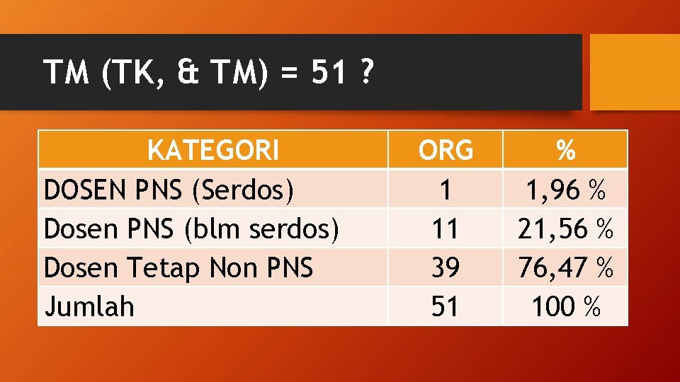 TM (TK, & TM) = 51 ? KATEGORI DOSEN PNS (Serdos) Dosen PNS (blm