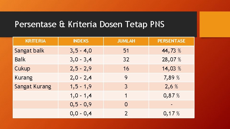 Persentase & Kriteria Dosen Tetap PNS KRITERIA INDEKS JUMLAH PERSENTASE Sangat baik 3, 5