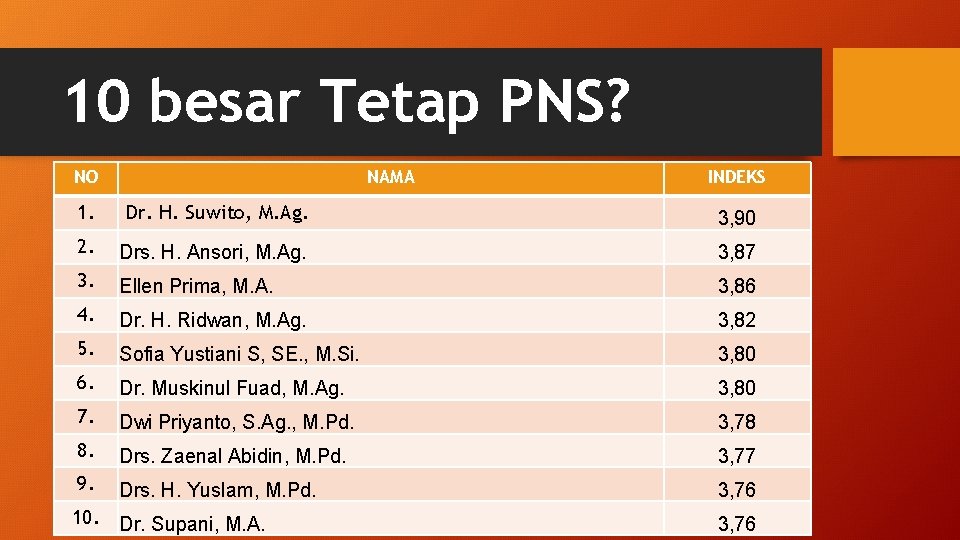 10 besar Tetap PNS? NO NAMA INDEKS 1. Dr. H. Suwito, M. Ag. 3,