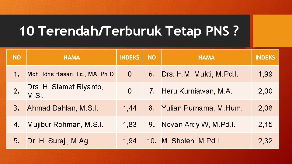 10 Terendah/Terburuk Tetap PNS ? NO NAMA INDEKS 1. Moh. Idris Hasan, Lc. ,