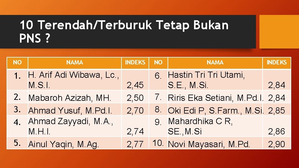 10 Terendah/Terburuk Tetap Bukan PNS ? NO NAMA 1. H. Arif Adi Wibawa, Lc.
