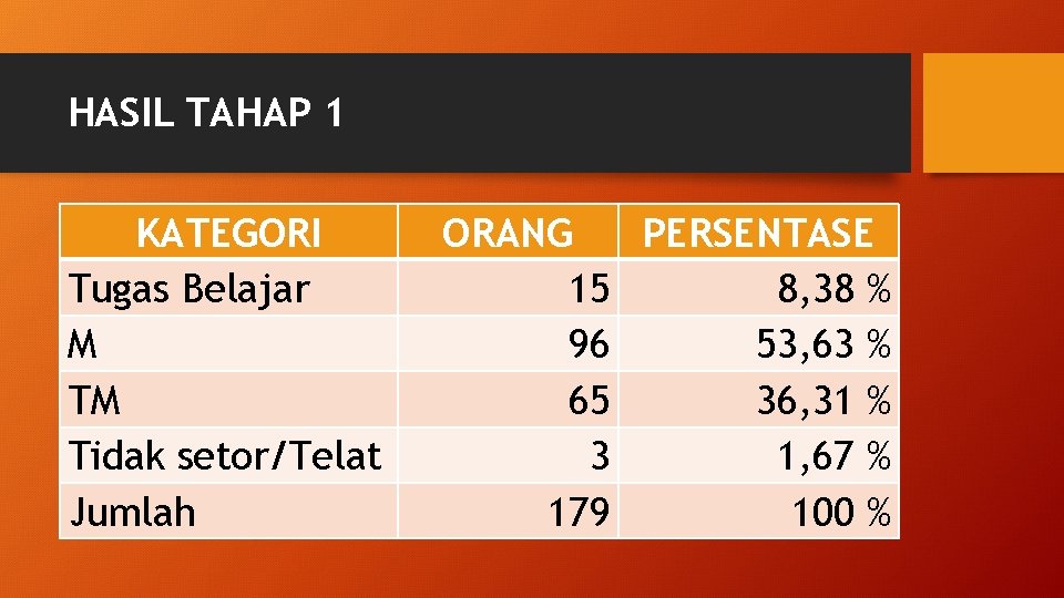 HASIL TAHAP 1 KATEGORI Tugas Belajar M TM Tidak setor/Telat Jumlah ORANG PERSENTASE 15