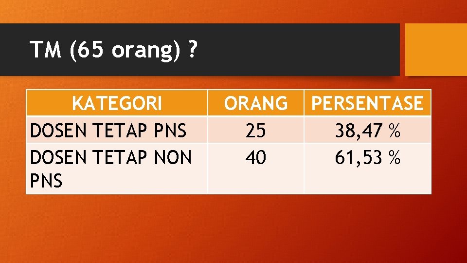 TM (65 orang) ? KATEGORI DOSEN TETAP PNS DOSEN TETAP NON PNS ORANG 25