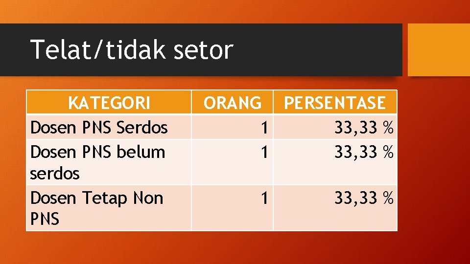 Telat/tidak setor KATEGORI Dosen PNS Serdos Dosen PNS belum serdos Dosen Tetap Non PNS