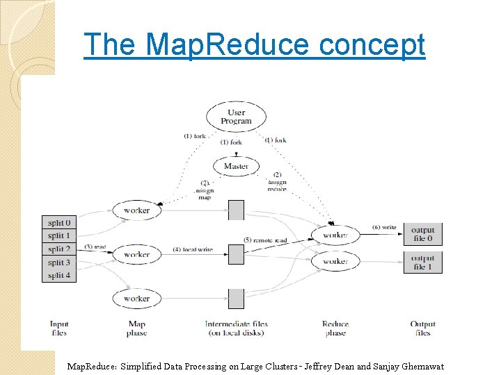 The Map. Reduce concept Map. Reduce: Simplified Data Processing on Large Clusters - Jeffrey
