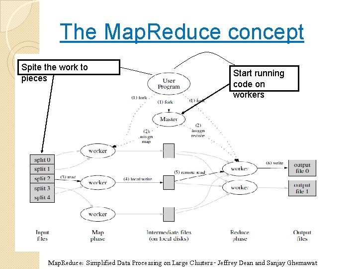 The Map. Reduce concept Spite the work to pieces Start running code on workers