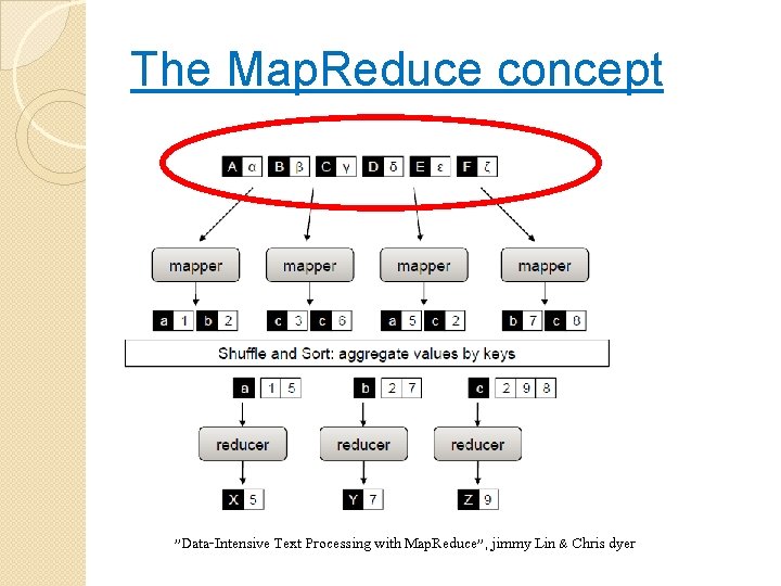 The Map. Reduce concept "Data-Intensive Text Processing with Map. Reduce", jimmy Lin & Chris