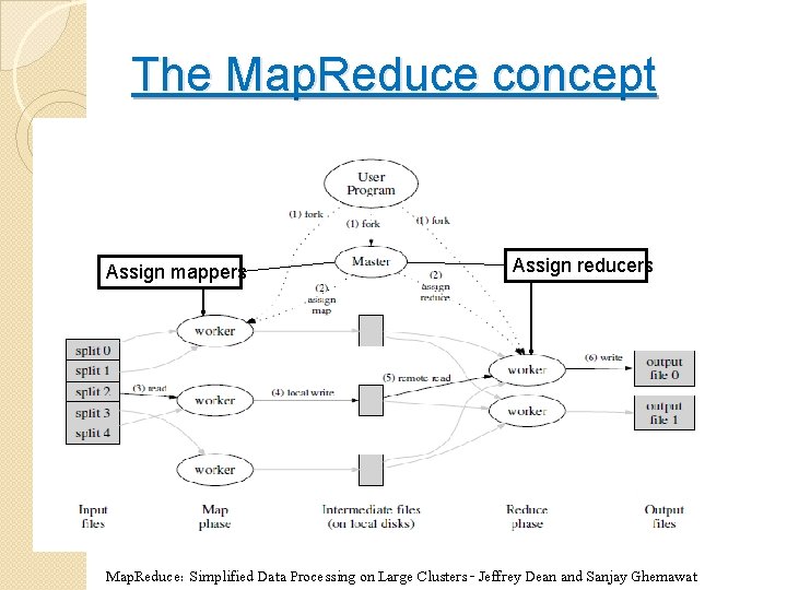 The Map. Reduce concept Assign mappers Assign reducers Map. Reduce: Simplified Data Processing on