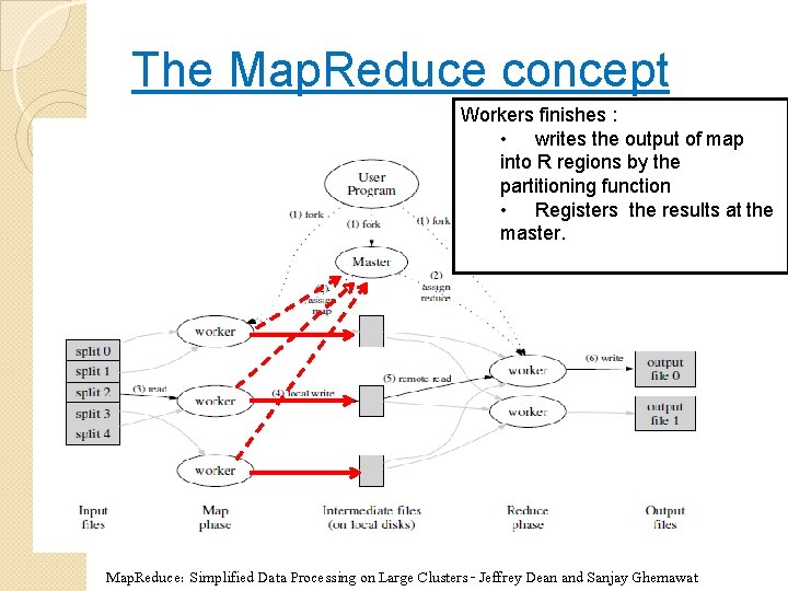 The Map. Reduce concept Workers finishes : • writes the output of map into