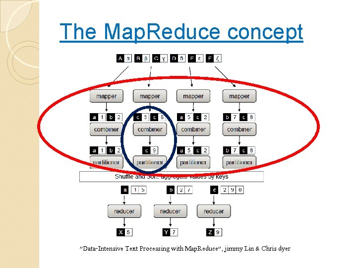 The Map. Reduce concept "Data-Intensive Text Processing with Map. Reduce", jimmy Lin & Chris