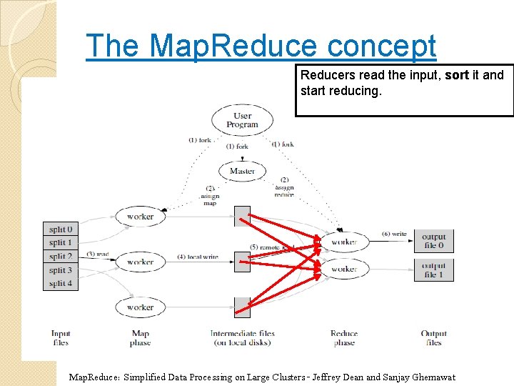 The Map. Reduce concept Reducers read the input, sort it and start reducing. Map.