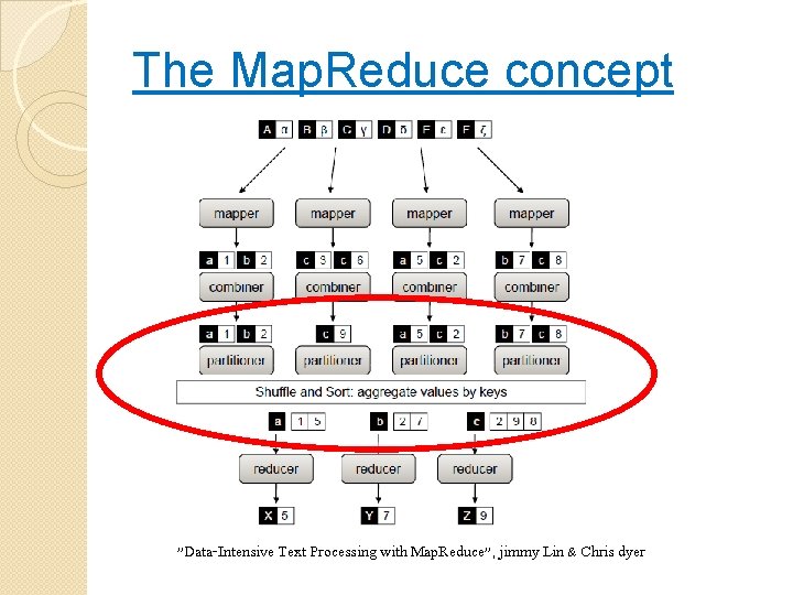 The Map. Reduce concept "Data-Intensive Text Processing with Map. Reduce", jimmy Lin & Chris