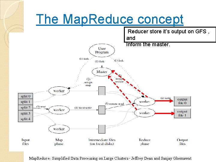 The Map. Reduce concept Reducer store it’s output on GFS , and Inform the