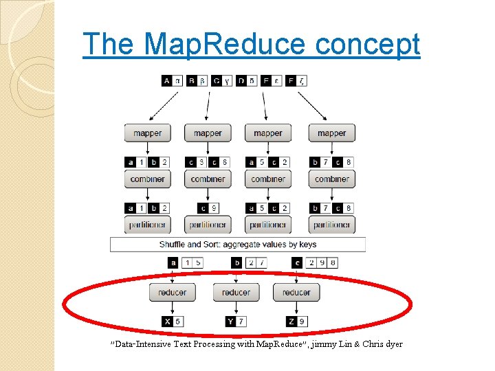 The Map. Reduce concept "Data-Intensive Text Processing with Map. Reduce", jimmy Lin & Chris