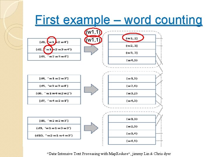 First example – word counting (w 1, 1) "Data-Intensive Text Processing with Map. Reduce",