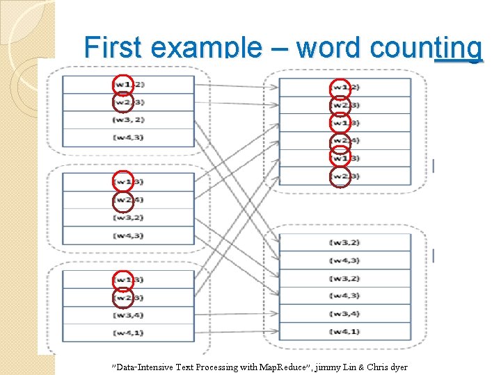 First example – word counting "Data-Intensive Text Processing with Map. Reduce", jimmy Lin &