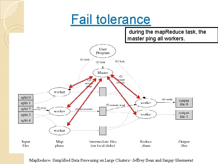 Fail tolerance during the map. Reduce task, the master ping all workers. Map. Reduce: