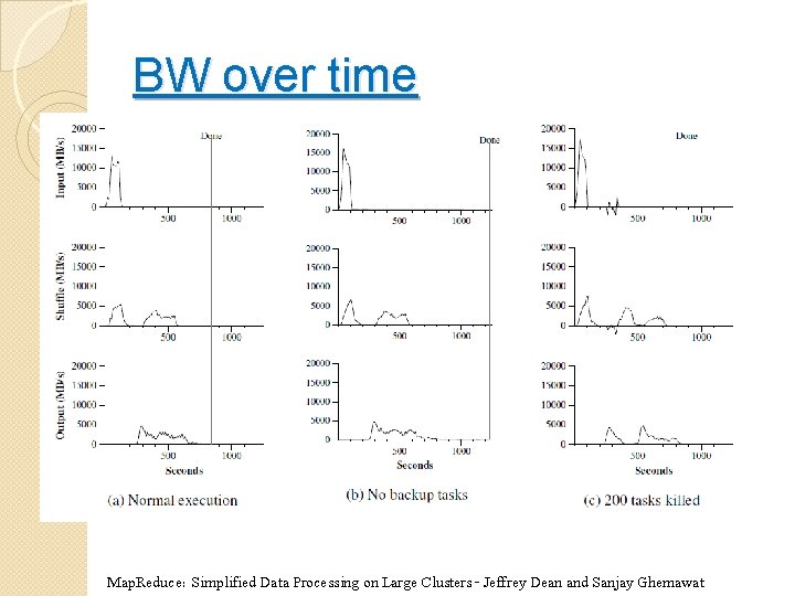 BW over time Map. Reduce: Simplified Data Processing on Large Clusters - Jeffrey Dean