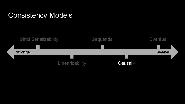 Consistency Models Strict Serializability Sequential Eventual Stronger Weaker Linearizability Causal+ 