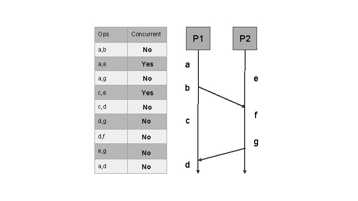 Ops Concurrent a, b No a, e Yes a, g No c, e Yes