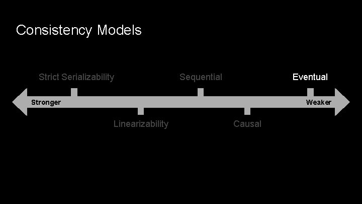 Consistency Models Strict Serializability Sequential Eventual Stronger Weaker Linearizability Causal 