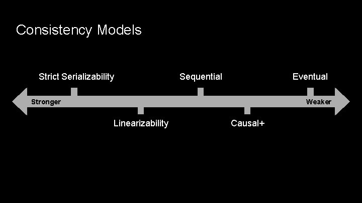 Consistency Models Strict Serializability Sequential Eventual Stronger Weaker Linearizability Causal+ 