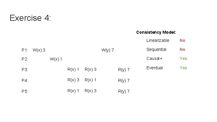 Exercise 4: Consistency Model: P 1: P 2: W(x) 3 W(y) 7 W(x) 1