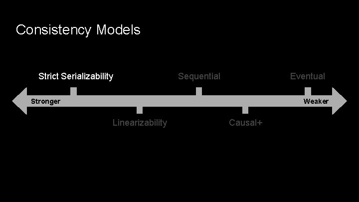 Consistency Models Strict Serializability Sequential Eventual Stronger Weaker Linearizability Causal+ 