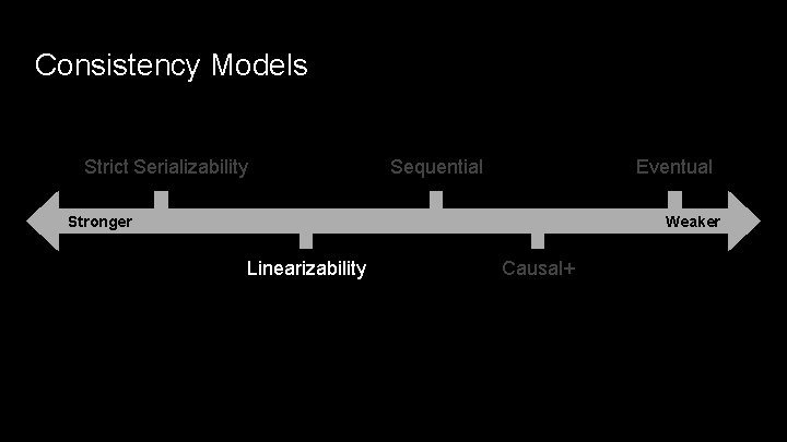 Consistency Models Strict Serializability Sequential Eventual Stronger Weaker Linearizability Causal+ 