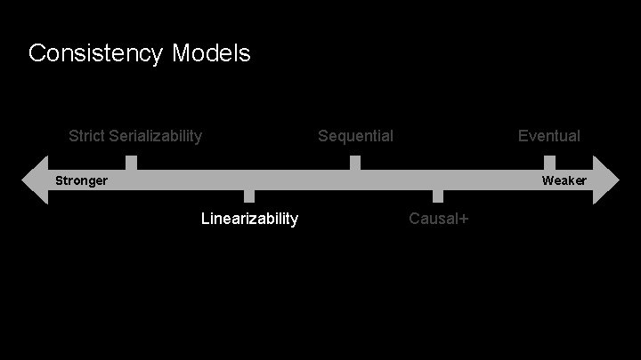 Consistency Models Strict Serializability Sequential Eventual Stronger Weaker Linearizability Causal+ 