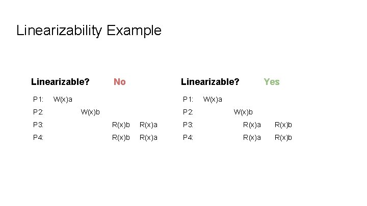 Linearizability Example Linearizable? P 1: P 2: No Yes Linearizable? W(x)a P 1: W(x)b