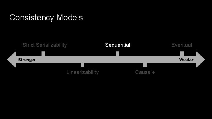 Consistency Models Strict Serializability Sequential Eventual Stronger Weaker Linearizability Causal+ 