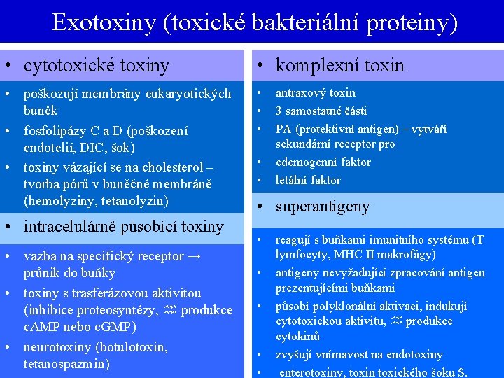 Exotoxiny (toxické bakteriální proteiny) • cytotoxické toxiny • komplexní toxin • poškozují membrány eukaryotických