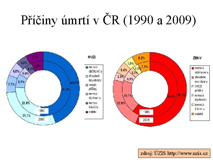 Příčiny úmrtí v ČR (1990 a 2009) zdroj: ÚZIS http: //www. uzis. cz 