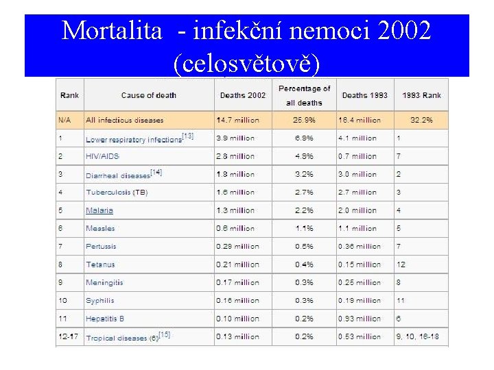Mortalita - infekční nemoci 2002 (celosvětově) 