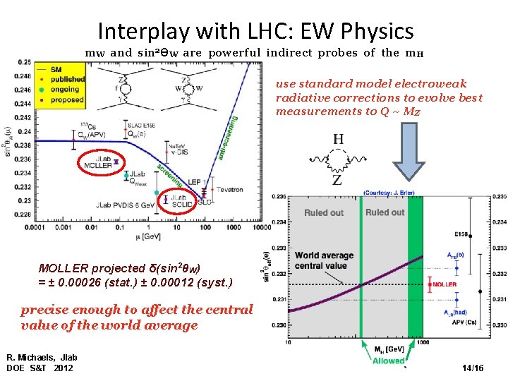 Interplay with LHC: EW Physics m. W and sin 2ϴW are powerful indirect probes