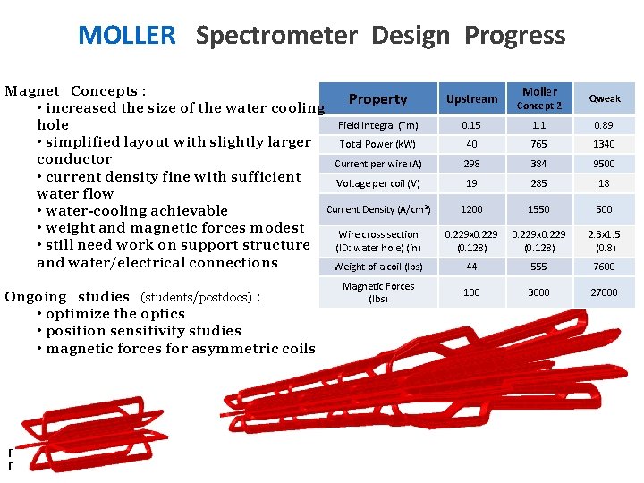 MOLLER Spectrometer Design Progress Magnet Concepts : Property • increased the size of the