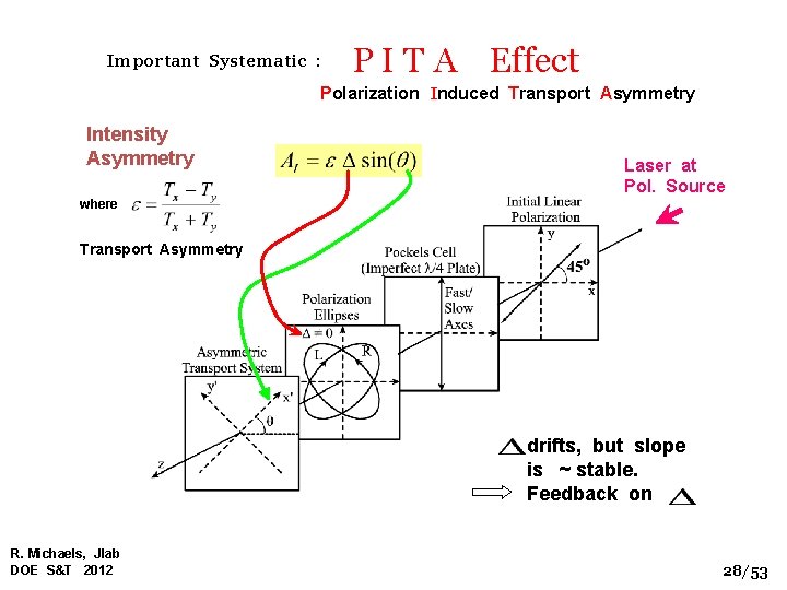 Important Systematic : P I T A Effect Polarization Induced Transport Asymmetry Intensity Asymmetry