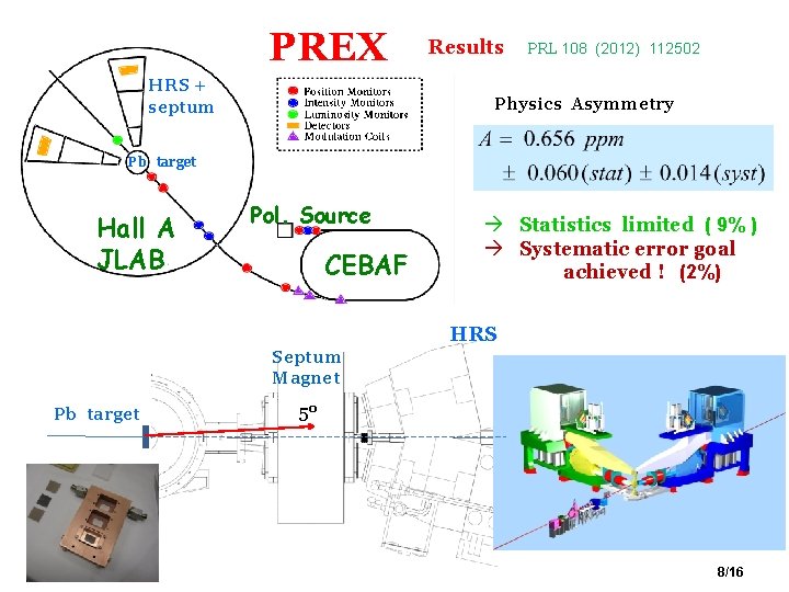 PREX HRS + septum Results PRL 108 (2012) 112502 Physics Asymmetry Pb target Hall