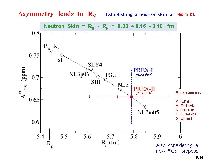 Asymmetry leads to RN Establishing a neutron skin at ~95 % CL Neutron Skin