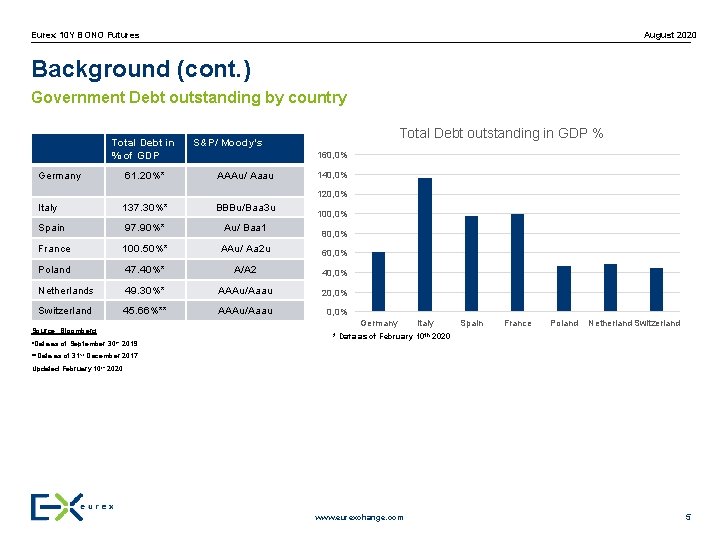 Eurex 10 Y BONO Futures August 2020 Background (cont. ) Government Debt outstanding by