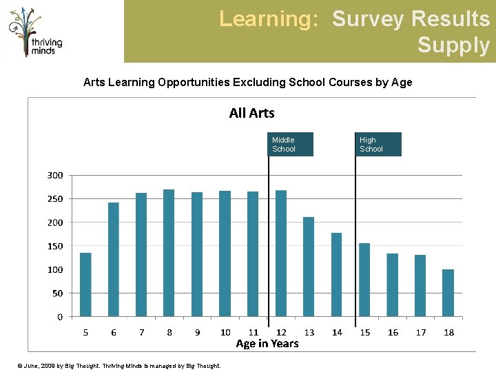 Learning: Survey Results Supply Arts Learning Opportunities Excluding School Courses by Age Middle School