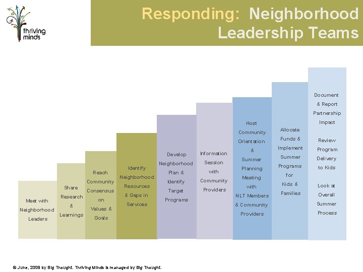 Responding: Neighborhood Leadership Teams Document & Report Partnership Impact Host Community Orientation Reach Community