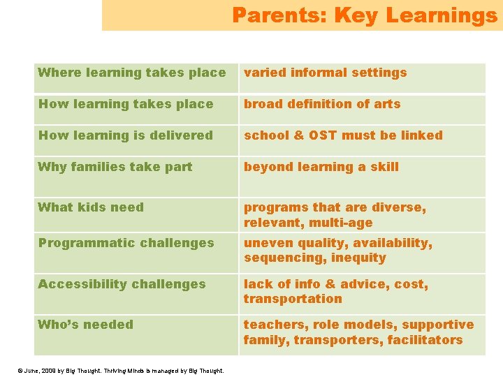 Parents: Key Learnings Where learning takes place varied informal settings How learning takes place