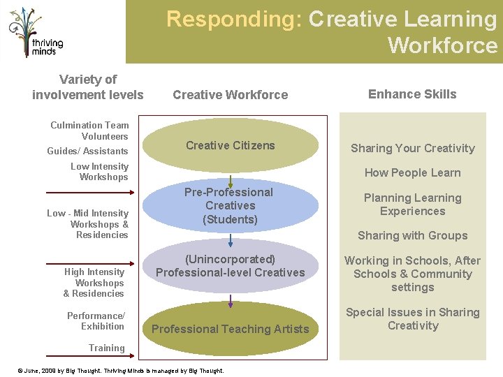 Responding: Creative Learning Workforce Variety of involvement levels Culmination Team Volunteers Guides/ Assistants Creative