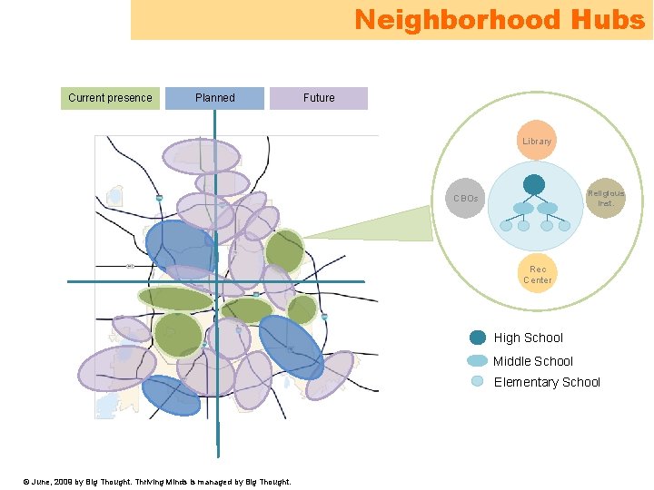 Neighborhood Hubs Current presence Planned Future Library Religious Inst. CBOs Rec Center High School