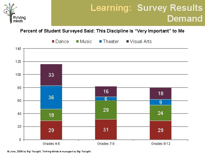 Learning: Survey Results Demand Percent of Student Surveyed Said: This Discipline is “Very Important”