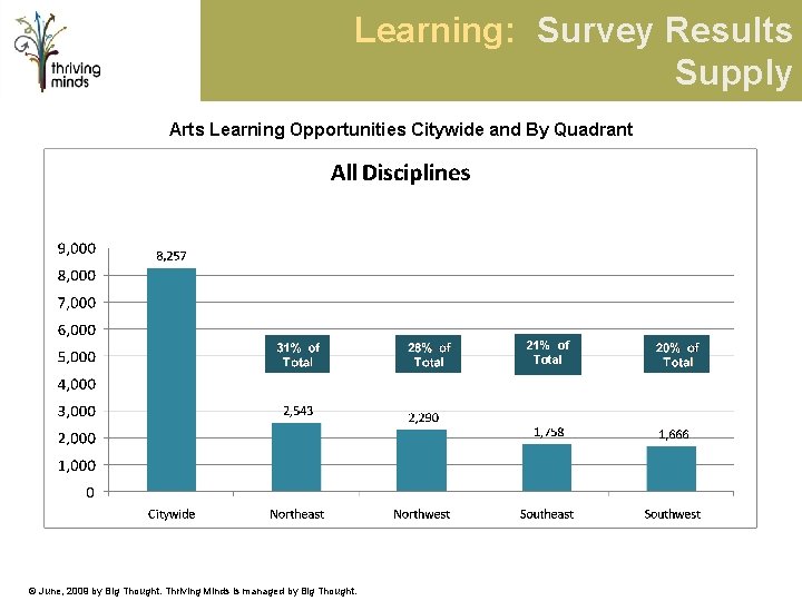 Learning: Survey Results Supply Arts Learning Opportunities Citywide and By Quadrant 21% of Total