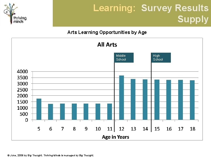 Learning: Survey Results Supply Arts Learning Opportunities by Age Middle School © June, 2009