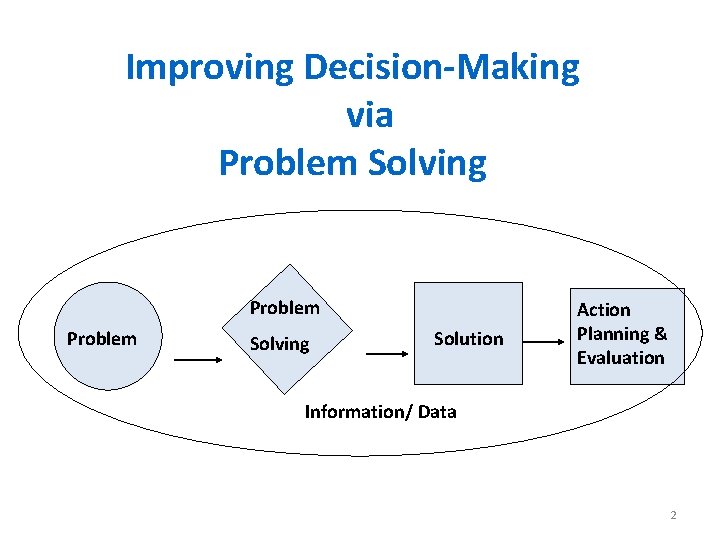 Improving Decision-Making via Problem Solving Solution Action Planning & Evaluation Information/ Data 2 